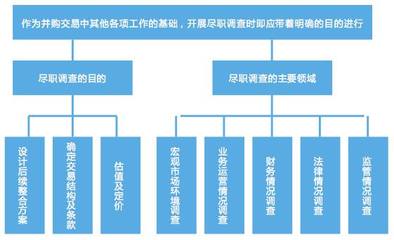 一文看懂并购交易中法律尽调的操作要点|谢菊萍看法