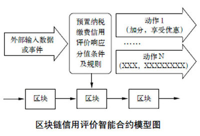 中国税务网发布《应用区块链技术推动我国纳税缴费信用管理研究》