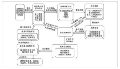 税务大数据分析的技术和典型应用