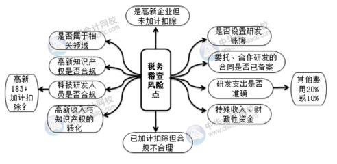 高新技术企业税务稽查风险点及案例解析 相关财会人注意!