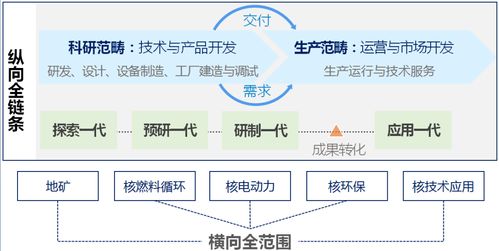 中核集团内驱型科技成果转化生态系统建设实践