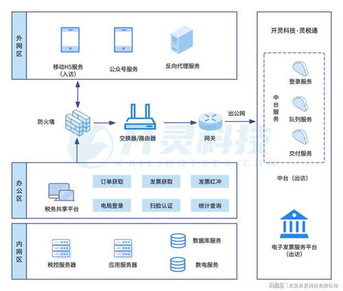 医院his系统对接税务发票系统自动开具数电发票解决方案