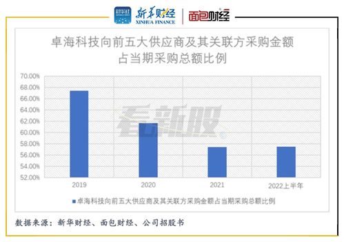 卓海科技更新招股书 毛利率 研发费用率不及行业均值 经营净现金流持续为负