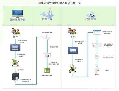 阿里云自研的RPA技术正悄悄造福财务工作者?