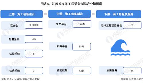 建议收藏 2024年江苏省海洋工程装备制造产业链全景图谱 附产业政策 产业链现状图谱 产业资源空间布局 产业链发展规划