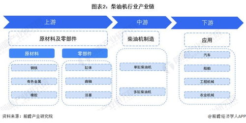 预见2023 2023年中国柴油机行业全景图谱 附市场现状 竞争格局和发展趋势等