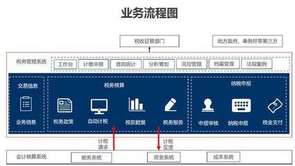 税务信息化之路--新技术新时代