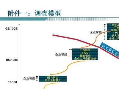 cisco交换机产品定位-vase应用(ppt16)-经营管理